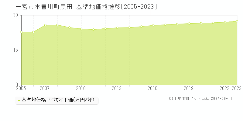 木曽川町黒田(一宮市)の基準地価格推移グラフ(坪単価)[2005-2023年]