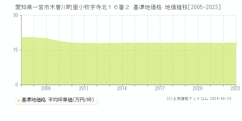 愛知県一宮市木曽川町里小牧字寺北１６番２ 基準地価 地価推移[2005-2024]