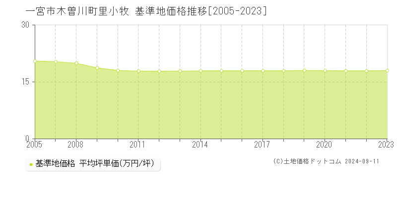 木曽川町里小牧(一宮市)の基準地価格推移グラフ(坪単価)[2005-2023年]