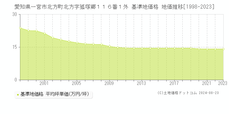 愛知県一宮市北方町北方字狐塚郷１１６番１外 基準地価 地価推移[1998-2024]