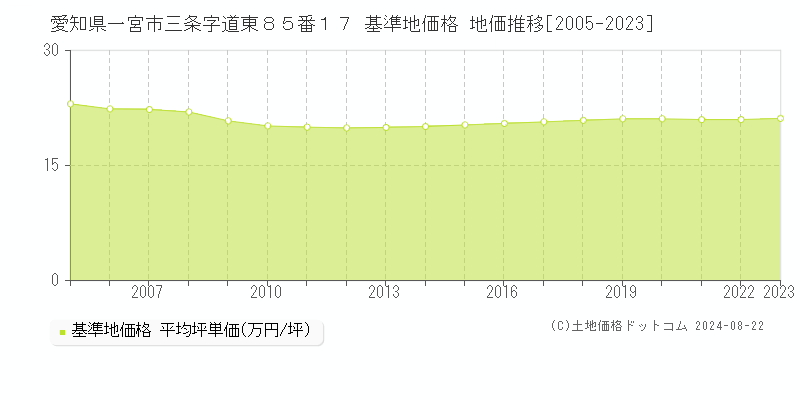 愛知県一宮市三条字道東８５番１７ 基準地価 地価推移[2005-2024]