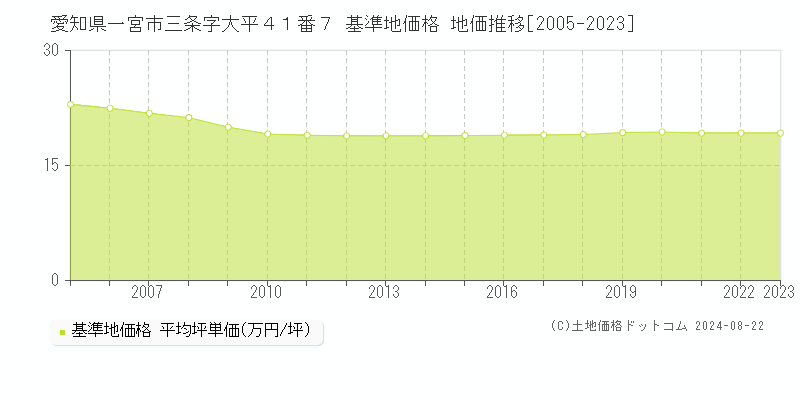 愛知県一宮市三条字大平４１番７ 基準地価格 地価推移[2005-2023]