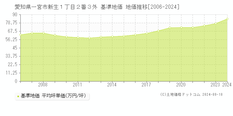 愛知県一宮市新生１丁目２番３外 基準地価格 地価推移[2006-2023]