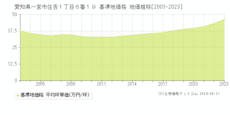 愛知県一宮市住吉１丁目６番１９ 基準地価 地価推移[2003-2024]