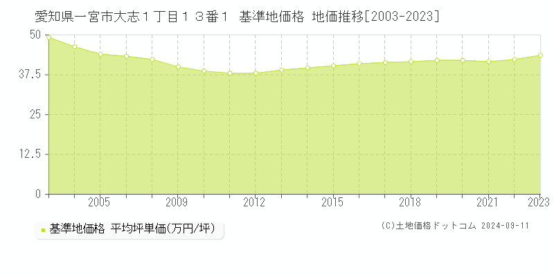 愛知県一宮市大志１丁目１３番１ 基準地価格 地価推移[2003-2023]