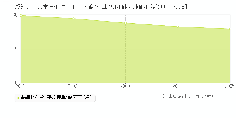 愛知県一宮市高畑町１丁目７番２ 基準地価格 地価推移[2001-2005]