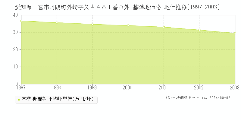 愛知県一宮市丹陽町外崎字久古４８１番３外 基準地価格 地価推移[1997-2003]