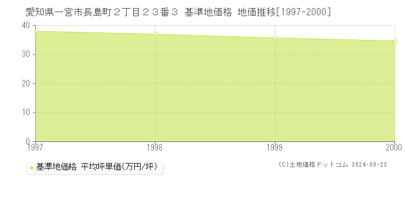 愛知県一宮市長島町２丁目２３番３ 基準地価格 地価推移[1997-2000]