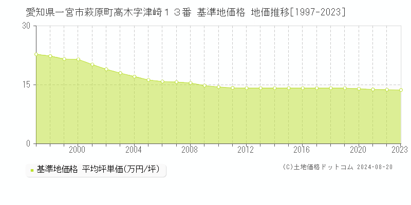 愛知県一宮市萩原町高木字津崎１３番 基準地価格 地価推移[1997-2023]