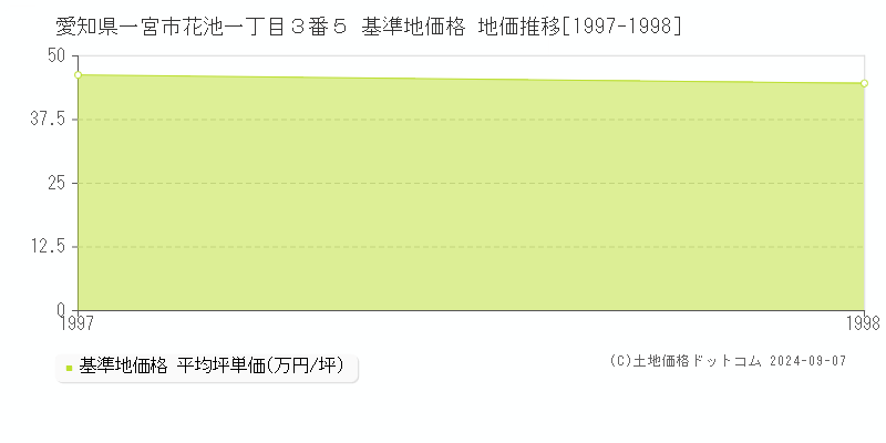 愛知県一宮市花池一丁目３番５ 基準地価格 地価推移[1997-1998]