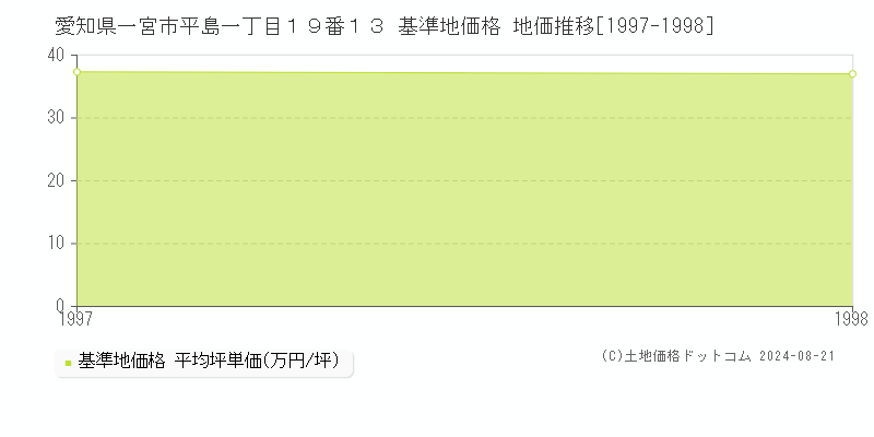 愛知県一宮市平島一丁目１９番１３ 基準地価格 地価推移[1997-1998]