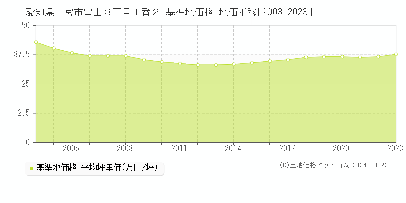 愛知県一宮市富士３丁目１番２ 基準地価格 地価推移[2003-2023]