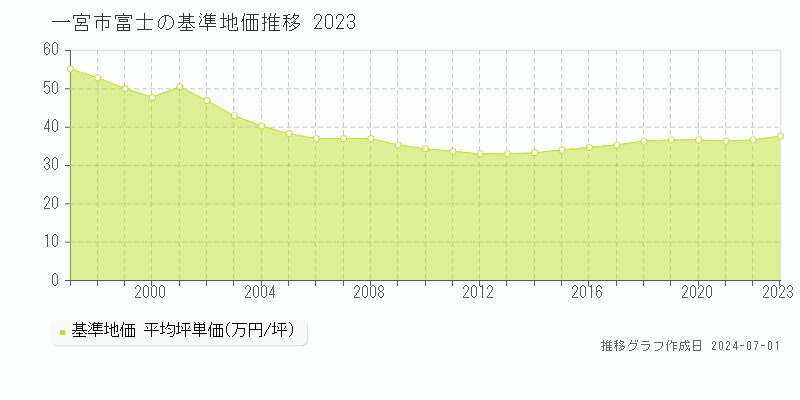 一宮市富士の基準地価推移グラフ 