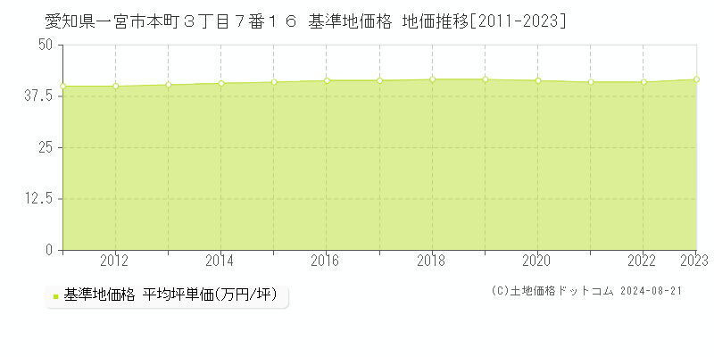 愛知県一宮市本町３丁目７番１６ 基準地価格 地価推移[2011-2023]