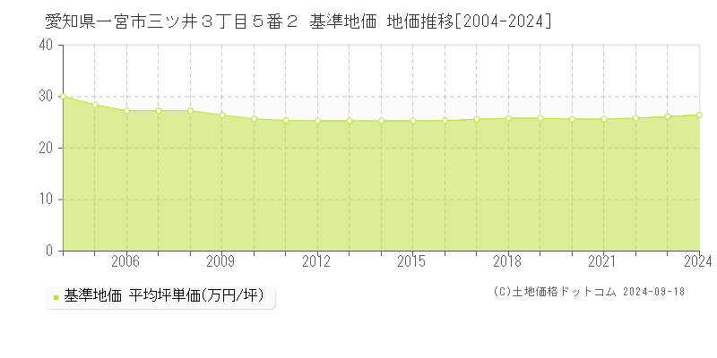 愛知県一宮市三ツ井３丁目５番２ 基準地価 地価推移[2004-2024]