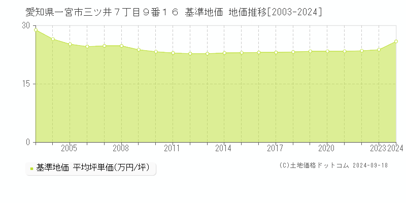 愛知県一宮市三ツ井７丁目９番１６ 基準地価 地価推移[2003-2024]