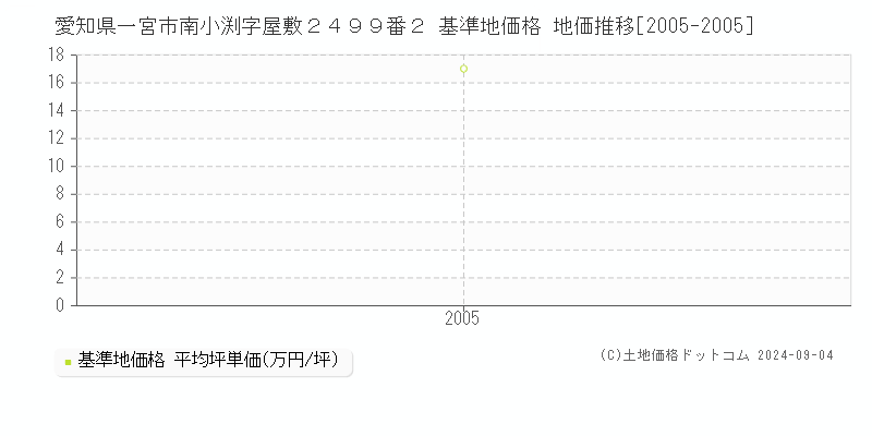 愛知県一宮市南小渕字屋敷２４９９番２ 基準地価格 地価推移[2005-2005]