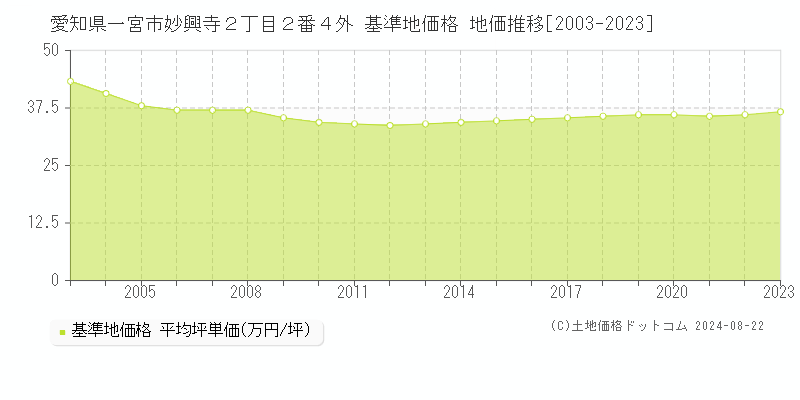 愛知県一宮市妙興寺２丁目２番４外 基準地価格 地価推移[2003-2023]