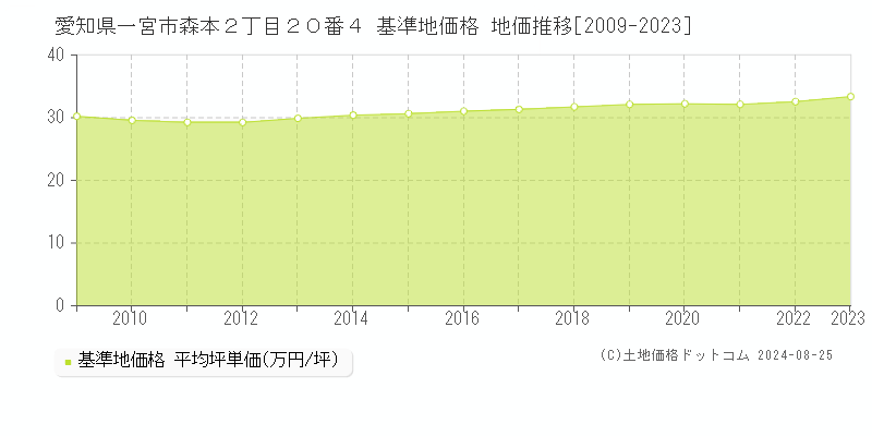 愛知県一宮市森本２丁目２０番４ 基準地価 地価推移[2009-2024]