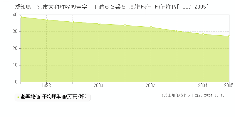 愛知県一宮市大和町妙興寺字山王浦６５番５ 基準地価 地価推移[1997-2005]