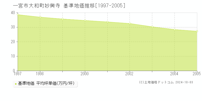 大和町妙興寺(一宮市)の基準地価推移グラフ(坪単価)[1997-2005年]