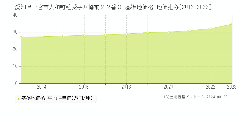 愛知県一宮市大和町毛受字八幡前２２番３ 基準地価 地価推移[2013-2024]