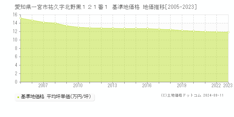 愛知県一宮市祐久字北野黒１２１番１ 基準地価 地価推移[2005-2024]