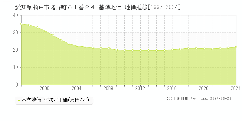 愛知県瀬戸市幡野町８１番２４ 基準地価 地価推移[1997-2024]