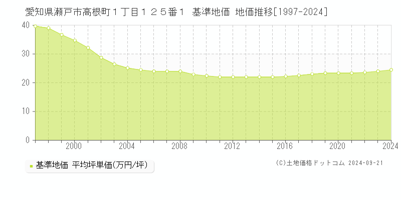 愛知県瀬戸市高根町１丁目１２５番１ 基準地価 地価推移[1997-2024]