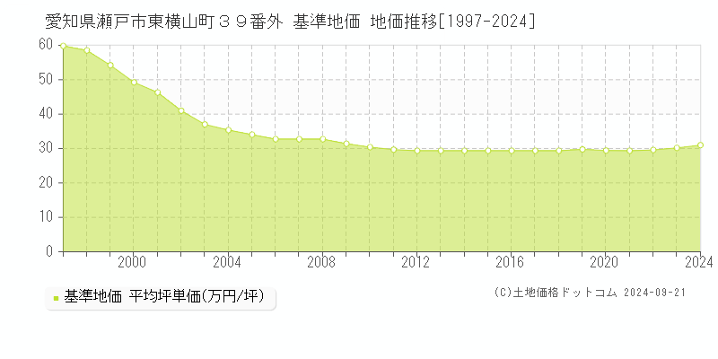 愛知県瀬戸市東横山町３９番外 基準地価 地価推移[1997-2024]