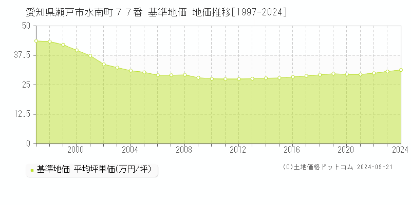 愛知県瀬戸市水南町７７番 基準地価 地価推移[1997-2024]