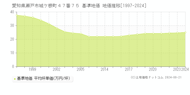 愛知県瀬戸市城ケ根町４７番７５ 基準地価 地価推移[1997-2024]