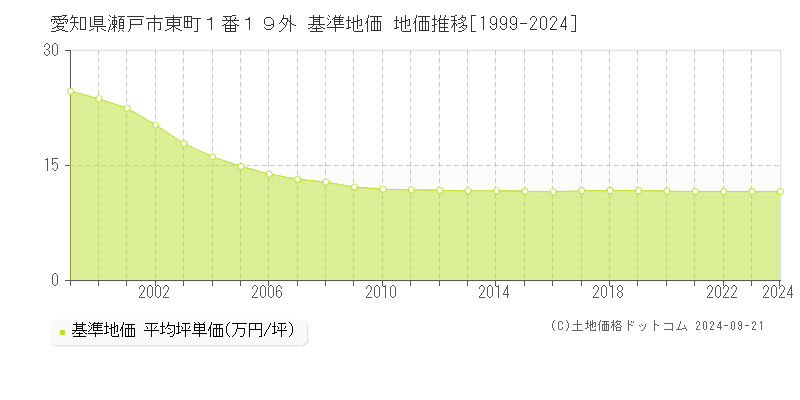 愛知県瀬戸市東町１番１９外 基準地価 地価推移[1999-2024]