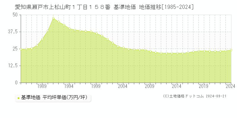 愛知県瀬戸市上松山町１丁目１５８番 基準地価 地価推移[1985-2024]