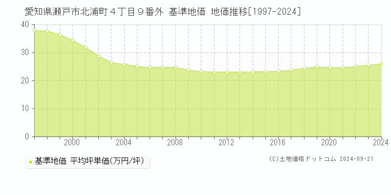 愛知県瀬戸市北浦町４丁目９番外 基準地価 地価推移[1997-2024]