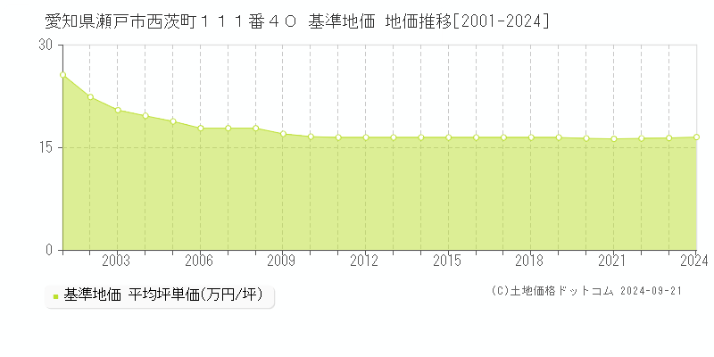 愛知県瀬戸市西茨町１１１番４０ 基準地価 地価推移[2001-2024]