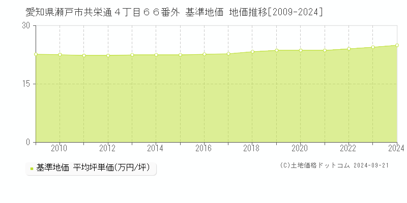 愛知県瀬戸市共栄通４丁目６６番外 基準地価 地価推移[2009-2024]