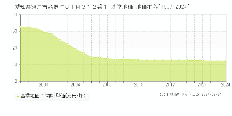 愛知県瀬戸市品野町３丁目３１２番１ 基準地価 地価推移[1997-2024]