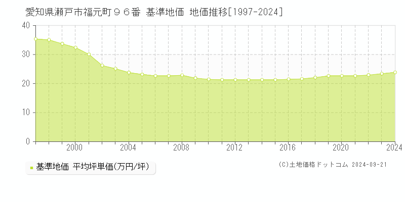 愛知県瀬戸市福元町９６番 基準地価 地価推移[1997-2024]