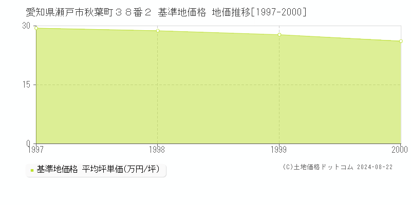 愛知県瀬戸市秋葉町３８番２ 基準地価格 地価推移[1997-2000]