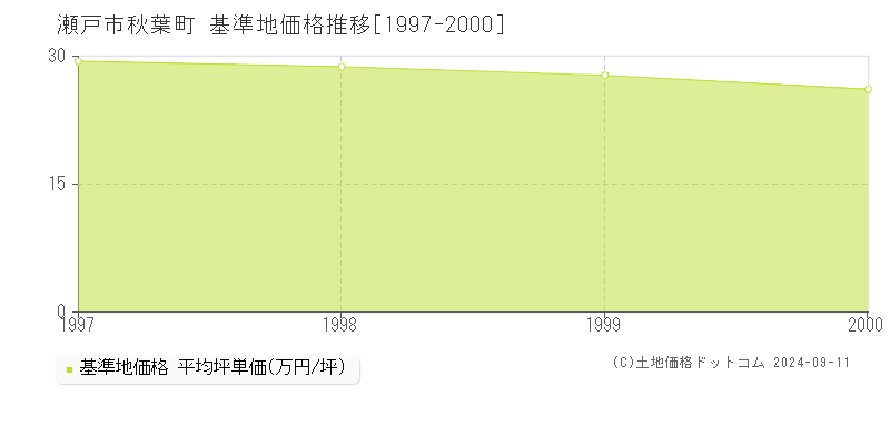 秋葉町(瀬戸市)の基準地価推移グラフ(坪単価)[1997-2000年]