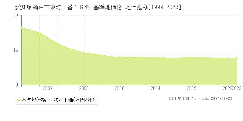 愛知県瀬戸市東町１番１９外 基準地価格 地価推移[1999-2023]