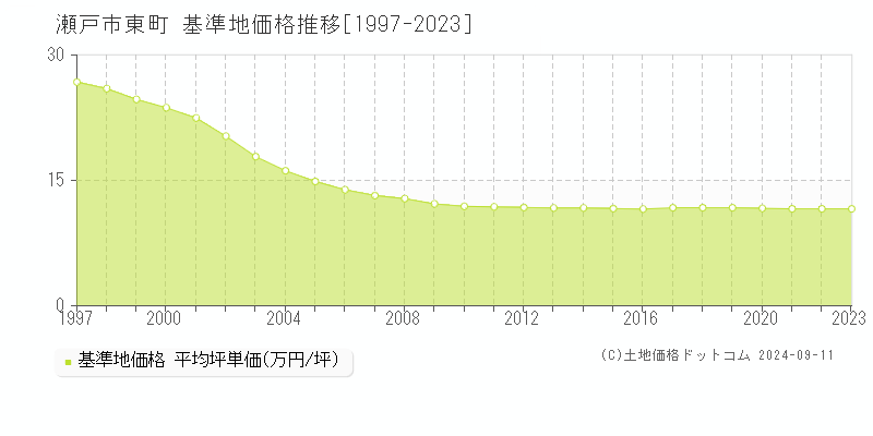 東町(瀬戸市)の基準地価推移グラフ(坪単価)[1997-2024年]