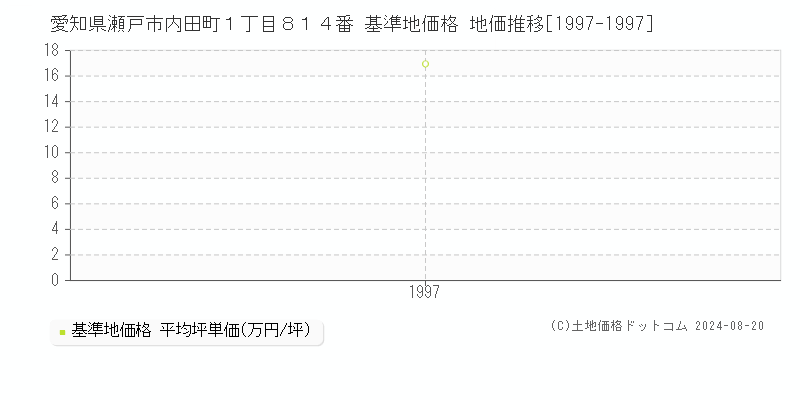 愛知県瀬戸市内田町１丁目８１４番 基準地価格 地価推移[1997-1997]