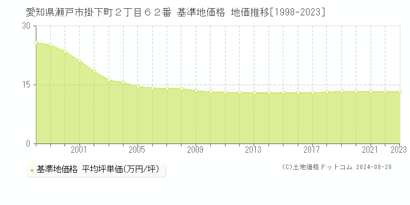 愛知県瀬戸市掛下町２丁目６２番 基準地価 地価推移[1998-2024]