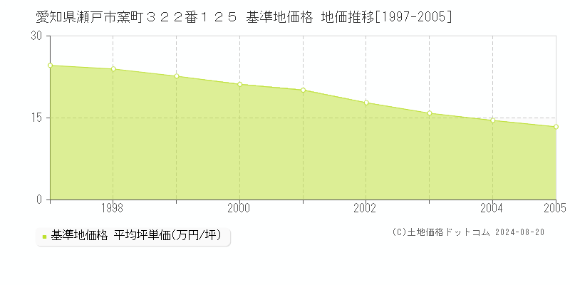 愛知県瀬戸市窯町３２２番１２５ 基準地価 地価推移[1997-2005]