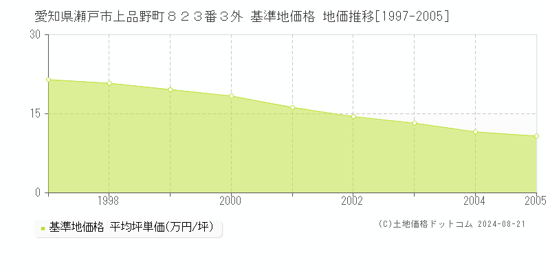 愛知県瀬戸市上品野町８２３番３外 基準地価 地価推移[1997-2005]