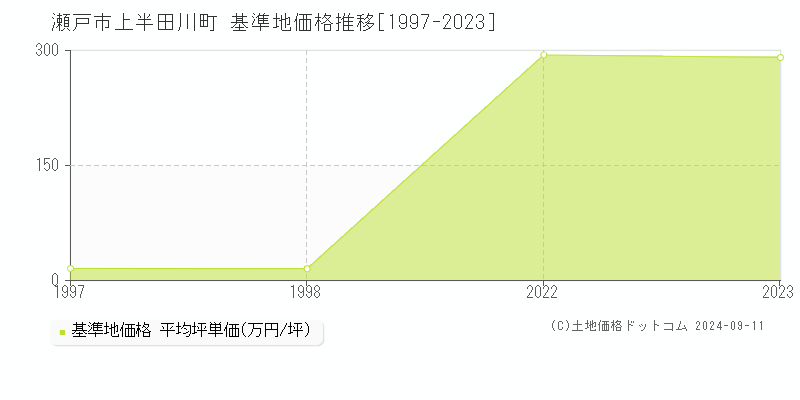 上半田川町(瀬戸市)の基準地価推移グラフ(坪単価)[1997-2024年]