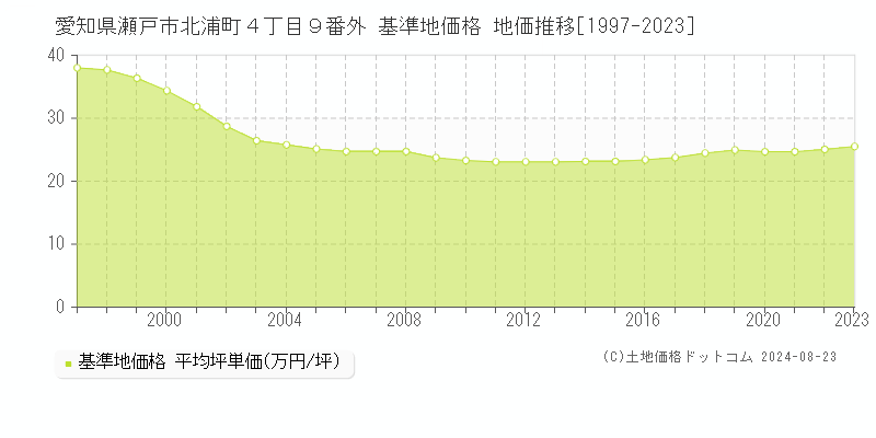 愛知県瀬戸市北浦町４丁目９番外 基準地価格 地価推移[1997-2023]