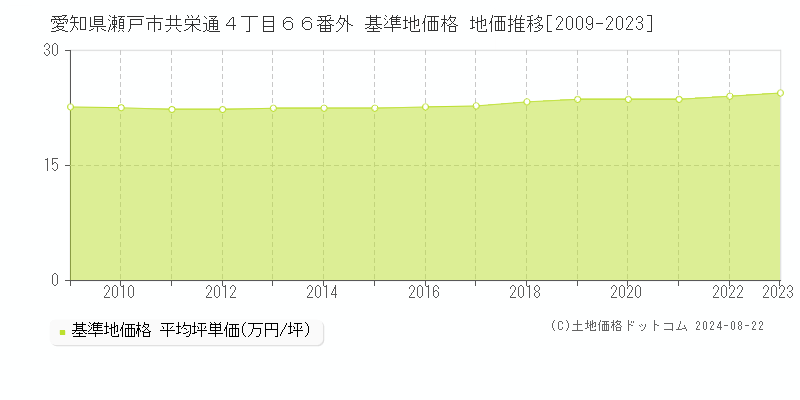 愛知県瀬戸市共栄通４丁目６６番外 基準地価 地価推移[2009-2024]